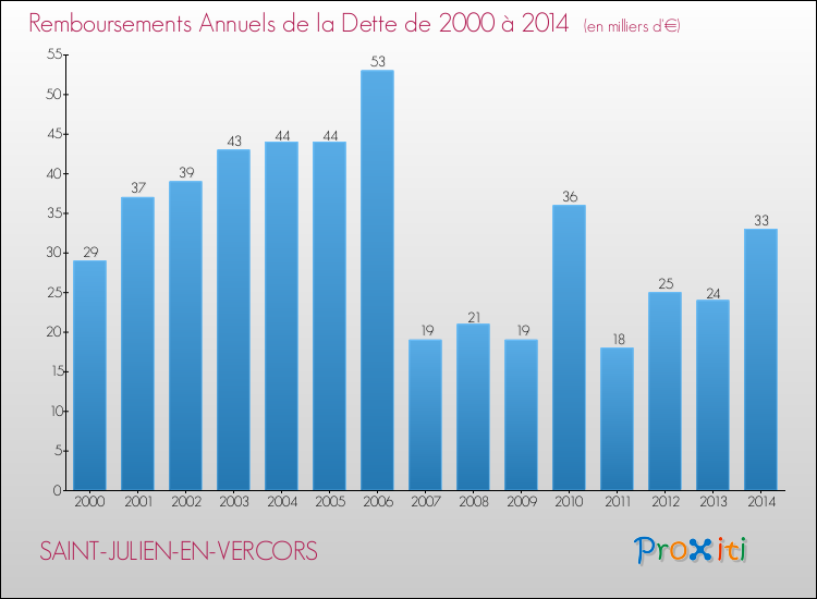 Evolution de l'annuité de la dette pour la commune de SAINT-JULIEN-EN-VERCORS de 2000 à 2014 Annuités de la dette pour SAINT-JULIEN-EN-VERCORS de 2000 à 2014