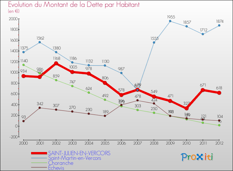 Evolution de la dette par habitant pour la commune de SAINT-JULIEN-EN-VERCORS et les communes proches de 2000 à 2012 Comparaison de la dette par habitant pour SAINT-JULIEN-EN-VERCORS et les communes voisines de 2000 à 2012