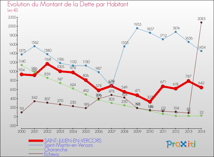 Evolution de la dette par habitant pour la commune de SAINT-JULIEN-EN-VERCORS et les communes proches de 2000 à 2014 Comparaison de la dette par habitant pour SAINT-JULIEN-EN-VERCORS et les communes voisines de 2000 à 2014