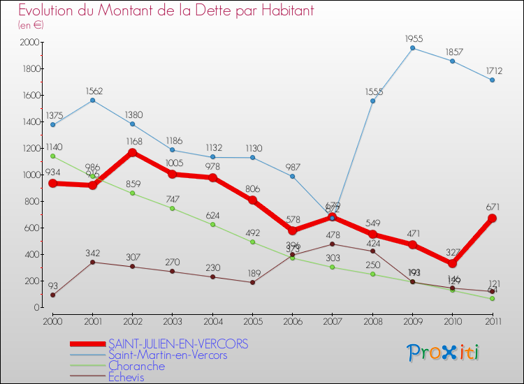 Evolution de la dette par habitant pour la commune de SAINT-JULIEN-EN-VERCORS et les communes proches Comparaison de la dette par habitant pour SAINT-JULIEN-EN-VERCORS et les communes voisines