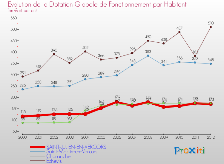 Evolution et montant de la dotation globale de fonctionnement par Habitant pour SAINT-JULIEN-EN-VERCORS et les communes proches Comparaison des dotations globales de fonctionnement par habitant pour SAINT-JULIEN-EN-VERCORS et les communes voisines