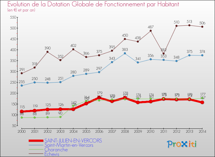 Evolution et montant de la dotation globale de fonctionnement par Habitant pour SAINT-JULIEN-EN-VERCORS et les communes proches de 2000 à 2014. Comparaison des dotations globales de fonctionnement par habitant pour SAINT-JULIEN-EN-VERCORS et les communes voisines de 2000 à 2014.