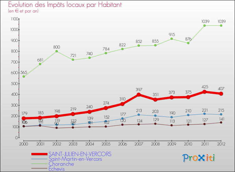 Evolution et montant des impôts locaux par Habitant pour SAINT-JULIEN-EN-VERCORS et les communes proches Comparaison des impôts locaux par habitant pour SAINT-JULIEN-EN-VERCORS et les communes voisines