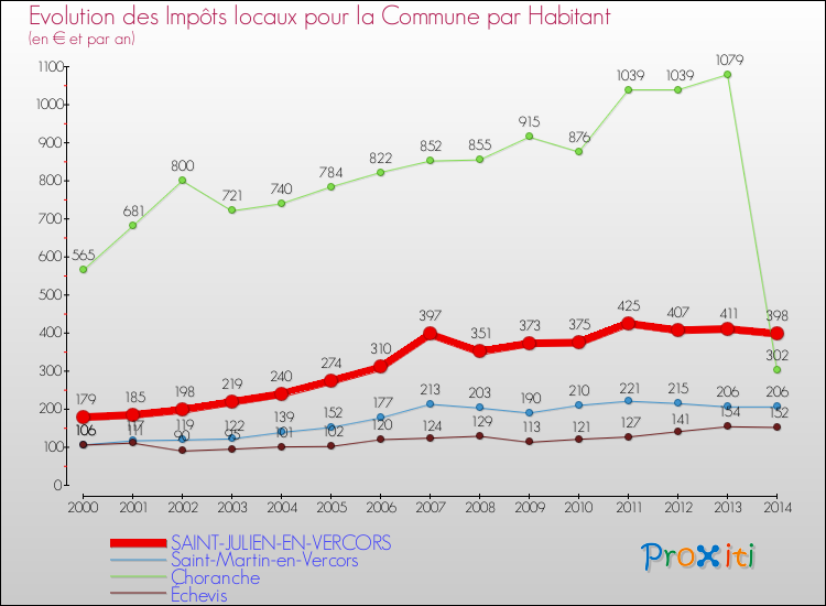 Evolution et montant des impôts locaux par Habitant pour SAINT-JULIEN-EN-VERCORS et les communes proches de 2000 à 2014 Comparaison des impôts locaux par habitant pour SAINT-JULIEN-EN-VERCORS et les communes voisines de 2000 à 2014