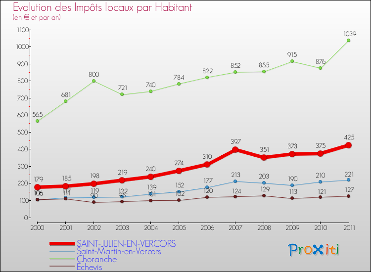 Evolution et montant des impôts locaux par Habitant pour SAINT-JULIEN-EN-VERCORS et les communes proches Comparaison des impôts locaux par habitant pour SAINT-JULIEN-EN-VERCORS et les communes voisines