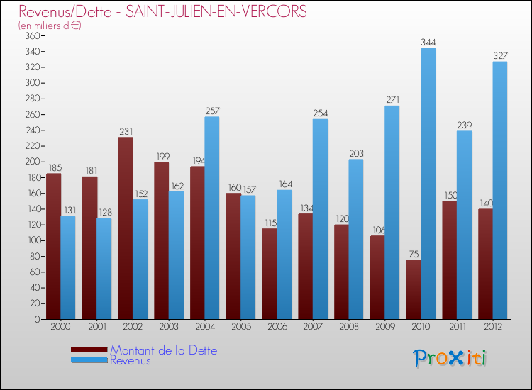 Evolution comparée de la dette et des revenus pour la commune de SAINT-JULIEN-EN-VERCORS de 2000 à 2012 Comparaison de la dette et des revenus pour SAINT-JULIEN-EN-VERCORS de 2000 à 2012