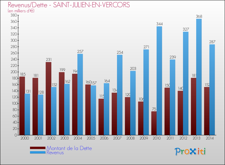 Evolution comparée de la dette et des revenus pour la commune de SAINT-JULIEN-EN-VERCORS de 2000 à 2014 Comparaison de la dette et des revenus pour SAINT-JULIEN-EN-VERCORS de 2000 à 2014