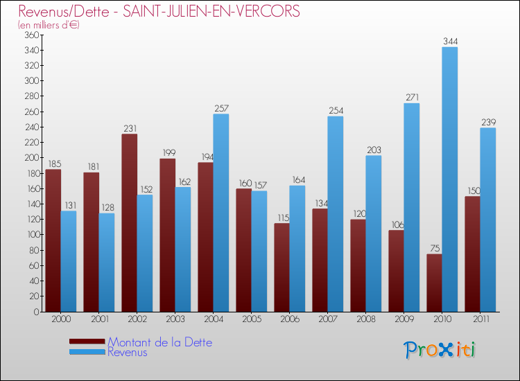 Evolution comparée de la dette et des revenus pour la commune de SAINT-JULIEN-EN-VERCORS de 2000 à 2011 Comparaison de la dette et des revenus pour SAINT-JULIEN-EN-VERCORS de 2000 à 2011