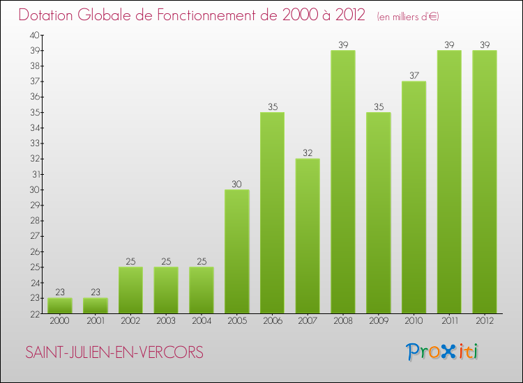 Evolution du montant de la Dotation Globale de Fonctionnement pour la commune de SAINT-JULIEN-EN-VERCORS de 2000 à 2012 Evolution du montant de la Dotation Globale de Fonctionnement pour SAINT-JULIEN-EN-VERCORS de 2000 à 2012