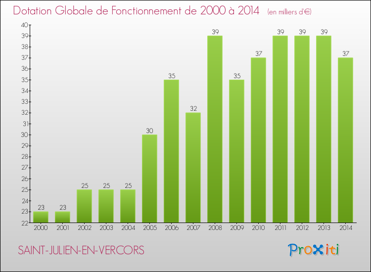 Evolution du montant de la Dotation Globale de Fonctionnement pour la commune de SAINT-JULIEN-EN-VERCORS de 2000 à 2014 Evolution du montant de la Dotation Globale de Fonctionnement pour SAINT-JULIEN-EN-VERCORS de 2000 à 2014
