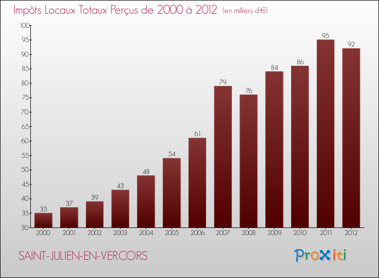 Evolution des Impôts Locaux pour la commune de SAINT-JULIEN-EN-VERCORS de 2000 à 2012 Evolution des Impôts Locaux pour SAINT-JULIEN-EN-VERCORS de 2000 à 2012