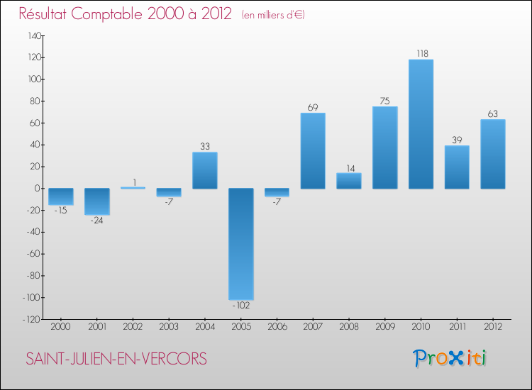 Evolution du résultat comptable pour la commune de SAINT-JULIEN-EN-VERCORS de 2000 à 2012 Evolution du résultat comptable pour SAINT-JULIEN-EN-VERCORS de 2000 à 2012