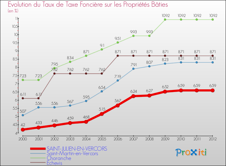 Evolution du taux de la taxe foncière sur le bati pour SAINT-JULIEN-EN-VERCORS et les communes proches de 2000 à 2012 Comparaison des taux de taxe foncière sur le bati pour SAINT-JULIEN-EN-VERCORS et les communes voisines de 2000 à 2012