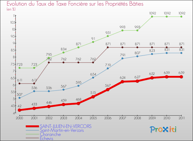 Evolution du taux de la taxe foncière sur le bati pour SAINT-JULIEN-EN-VERCORS et les communes proches Comparaison des taux de taxe foncière sur le bati pour SAINT-JULIEN-EN-VERCORS et les communes voisines