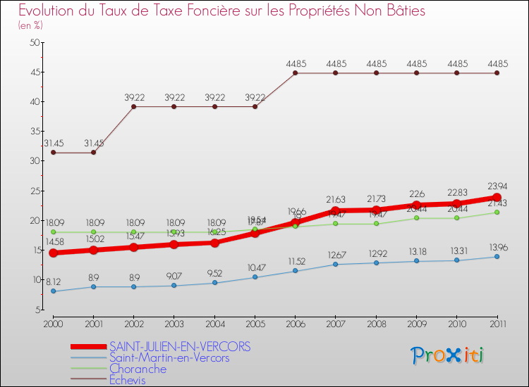 Evolution du taux de la taxe foncière sur les immeubles et terrains non batis pour SAINT-JULIEN-EN-VERCORS et les communes proches Comparaison des taux de la taxe foncière sur les immeubles et terrains non batis pour SAINT-JULIEN-EN-VERCORS et les communes voisines
