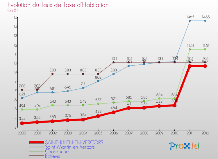 Evolution du taux de la taxe d'habitation pour SAINT-JULIEN-EN-VERCORS et les communes proches Comparaison des taux de la taxe d'habitation pour SAINT-JULIEN-EN-VERCORS et les communes voisines