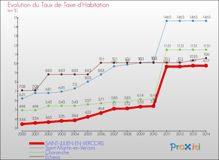 Evolution du taux de la taxe d'habitation pour SAINT-JULIEN-EN-VERCORS et les communes proches de 2000 à 2014 Comparaison des taux de la taxe d'habitation pour SAINT-JULIEN-EN-VERCORS et les communes voisines de 2000 à 2014