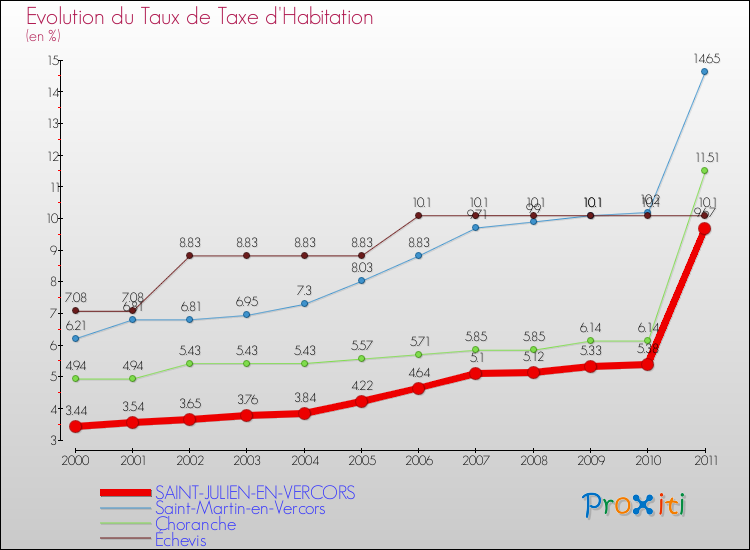 Evolution du taux de la taxe d'habitation pour SAINT-JULIEN-EN-VERCORS et les communes proches Comparaison des taux de la taxe d'habitation pour SAINT-JULIEN-EN-VERCORS et les communes voisines