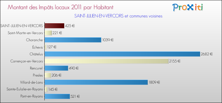 Montant des impôts locaux par Habitant pour SAINT-JULIEN-EN-VERCORS et les communes proches Comparaison des impôts locaux par habitant pour SAINT-JULIEN-EN-VERCORS et les communes voisines