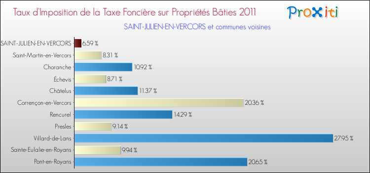 Taux d'imposition de la taxe foncière sur le bati 2011 pour SAINT-JULIEN-EN-VERCORS et les communes proches Comparaison des taux d'imposition de la taxe foncière sur le bati 2011 pour SAINT-JULIEN-EN-VERCORS et les communes voisines