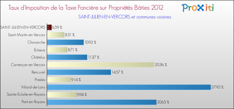 Taux d'imposition de la taxe foncière sur le bati 2012 pour SAINT-JULIEN-EN-VERCORS et les communes proches Comparaison des taux d'imposition de la taxe foncière sur le bati 2012 pour SAINT-JULIEN-EN-VERCORS et les communes voisines