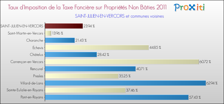 Taux d'imposition de la taxe foncière sur les immeubles et terrains non batis 2011 pour SAINT-JULIEN-EN-VERCORS et les communes proches Comparaison des taux d'imposition de la taxe foncière sur les immeubles et terrains non batis 2011 pour SAINT-JULIEN-EN-VERCORS et les communes voisines