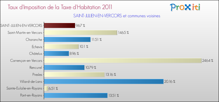 Taux d'imposition de la taxe d'habitation 2011 pour SAINT-JULIEN-EN-VERCORS et les communes proches Comparaison des taux d'imposition de la taxe d'habitation 2011 pour SAINT-JULIEN-EN-VERCORS et les communes voisines