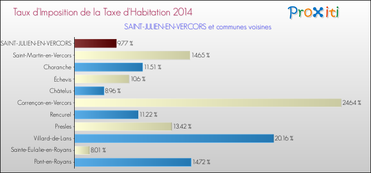 Taux d'imposition de la taxe d'habitation 2014 pour SAINT-JULIEN-EN-VERCORS et les communes proches Comparaison des taux d'imposition de la taxe d'habitation 2014 pour SAINT-JULIEN-EN-VERCORS et les communes voisines