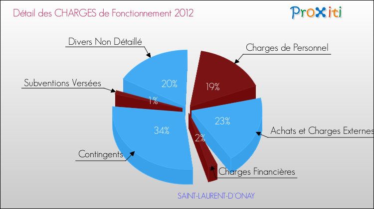 Décomposition des Charges de Fonctionnement 2012 de la commune de SAINT-LAURENT-D'ONAY Charges de Fonctionnement 2012 pour la commune de SAINT-LAURENT-D'ONAY