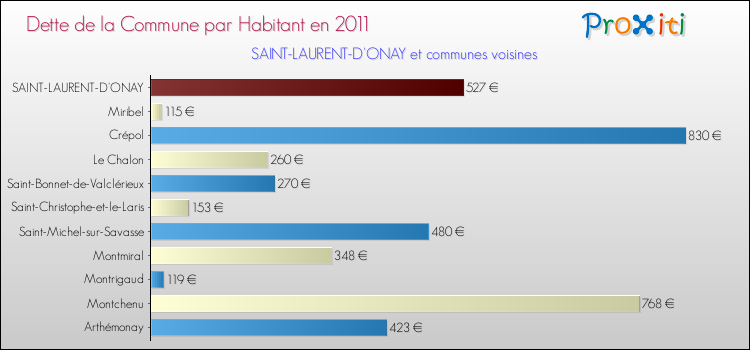 Dette par habitant de la commune en 2011 pour SAINT-LAURENT-D'ONAY et les communes proches Comparaison de la dette par habitant de la commune en 2011 pour SAINT-LAURENT-D'ONAY et les communes voisines