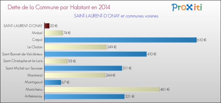 Dette par habitant de la commune en 2014 pour SAINT-LAURENT-D'ONAY et les communes proches Comparaison de la dette par habitant de la commune en 2014 pour SAINT-LAURENT-D'ONAY et les communes voisines
