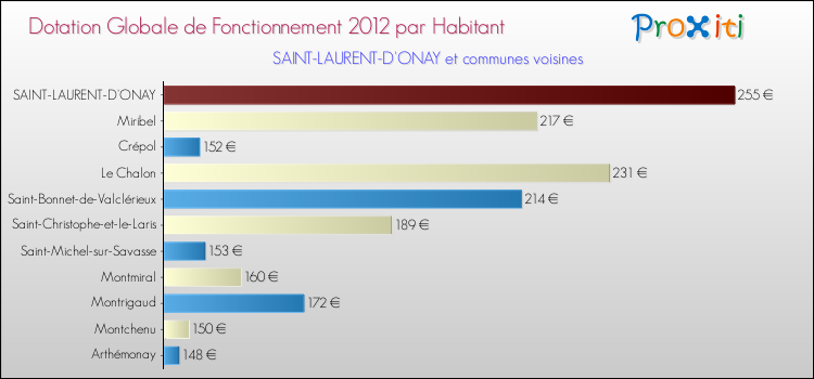 Montant des dotations globales de fonctionnement DGF par Habitant pour SAINT-LAURENT-D'ONAY et les communes proches Comparaison des des dotations globales de fonctionnement DGF par habitant pour SAINT-LAURENT-D'ONAY et les communes voisines