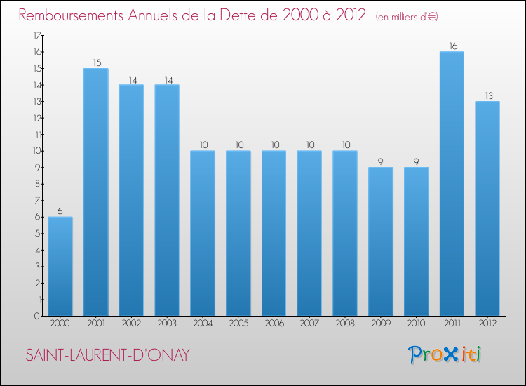 Evolution de l'annuité de la dette pour la commune de SAINT-LAURENT-D'ONAY de 2000 à 2012 Annuités de la dette pour SAINT-LAURENT-D'ONAY de 2000 à 2012