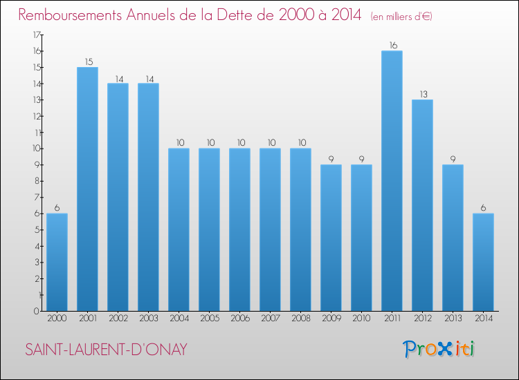 Evolution de l'annuité de la dette pour la commune de SAINT-LAURENT-D'ONAY de 2000 à 2014 Annuités de la dette pour SAINT-LAURENT-D'ONAY de 2000 à 2014