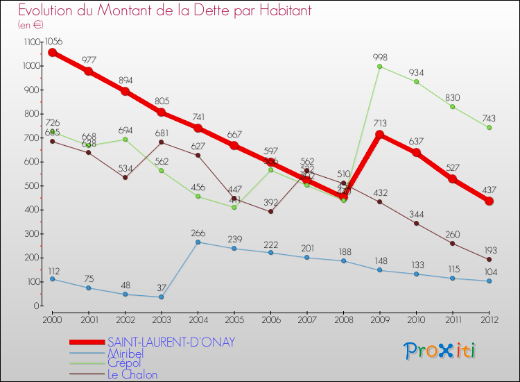 Evolution de la dette par habitant pour la commune de SAINT-LAURENT-D'ONAY et les communes proches de 2000 à 2012 Comparaison de la dette par habitant pour SAINT-LAURENT-D'ONAY et les communes voisines de 2000 à 2012