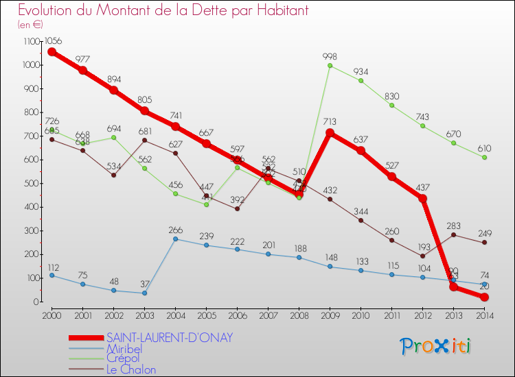 Evolution de la dette par habitant pour la commune de SAINT-LAURENT-D'ONAY et les communes proches de 2000 à 2014 Comparaison de la dette par habitant pour SAINT-LAURENT-D'ONAY et les communes voisines de 2000 à 2014
