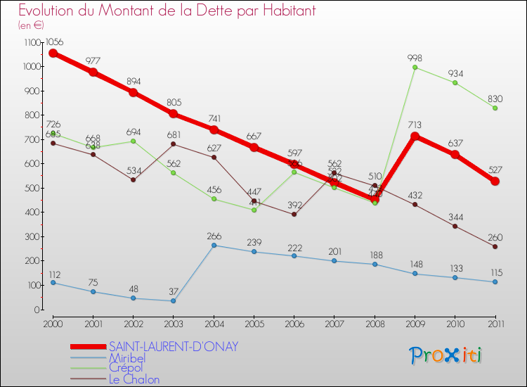 Evolution de la dette par habitant pour la commune de SAINT-LAURENT-D'ONAY et les communes proches Comparaison de la dette par habitant pour SAINT-LAURENT-D'ONAY et les communes voisines