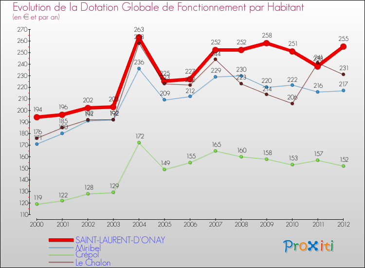 Evolution et montant de la dotation globale de fonctionnement par Habitant pour SAINT-LAURENT-D'ONAY et les communes proches Comparaison des dotations globales de fonctionnement par habitant pour SAINT-LAURENT-D'ONAY et les communes voisines