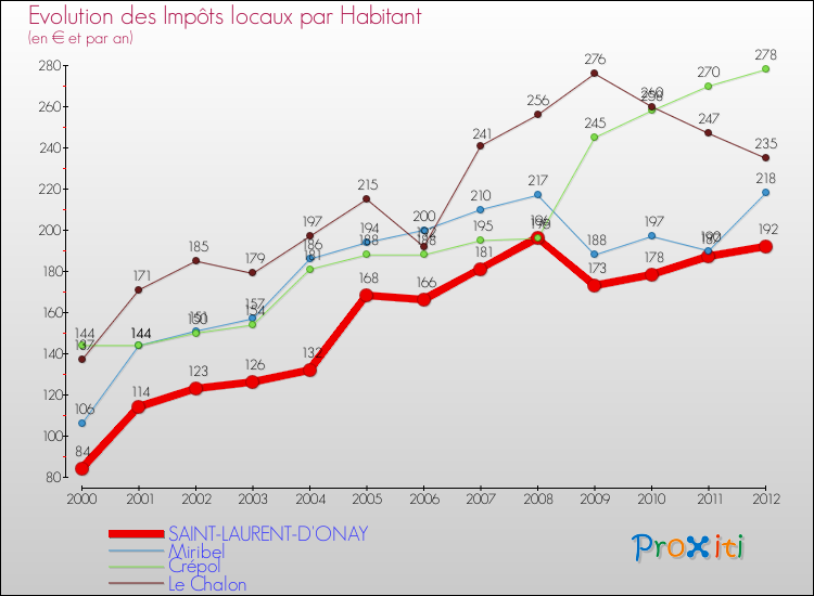 Evolution et montant des impôts locaux par Habitant pour SAINT-LAURENT-D'ONAY et les communes proches Comparaison des impôts locaux par habitant pour SAINT-LAURENT-D'ONAY et les communes voisines