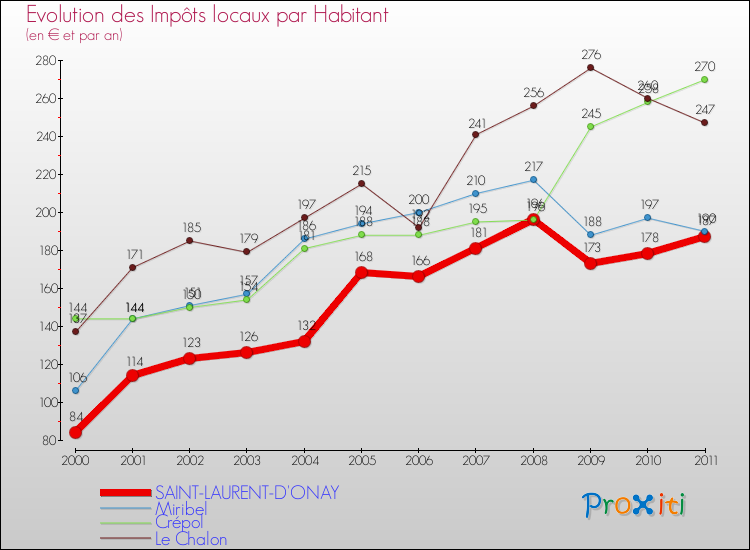 Evolution et montant des impôts locaux par Habitant pour SAINT-LAURENT-D'ONAY et les communes proches Comparaison des impôts locaux par habitant pour SAINT-LAURENT-D'ONAY et les communes voisines