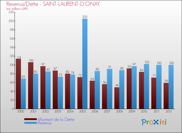 Evolution comparée de la dette et des revenus pour la commune de SAINT-LAURENT-D'ONAY de 2000 à 2012 Comparaison de la dette et des revenus pour SAINT-LAURENT-D'ONAY de 2000 à 2012