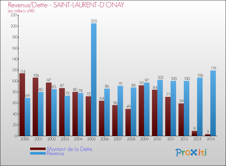 Evolution comparée de la dette et des revenus pour la commune de SAINT-LAURENT-D'ONAY de 2000 à 2014 Comparaison de la dette et des revenus pour SAINT-LAURENT-D'ONAY de 2000 à 2014