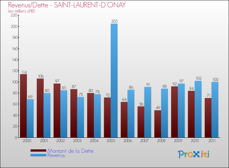 Evolution comparée de la dette et des revenus pour la commune de SAINT-LAURENT-D'ONAY de 2000 à 2011 Comparaison de la dette et des revenus pour SAINT-LAURENT-D'ONAY de 2000 à 2011