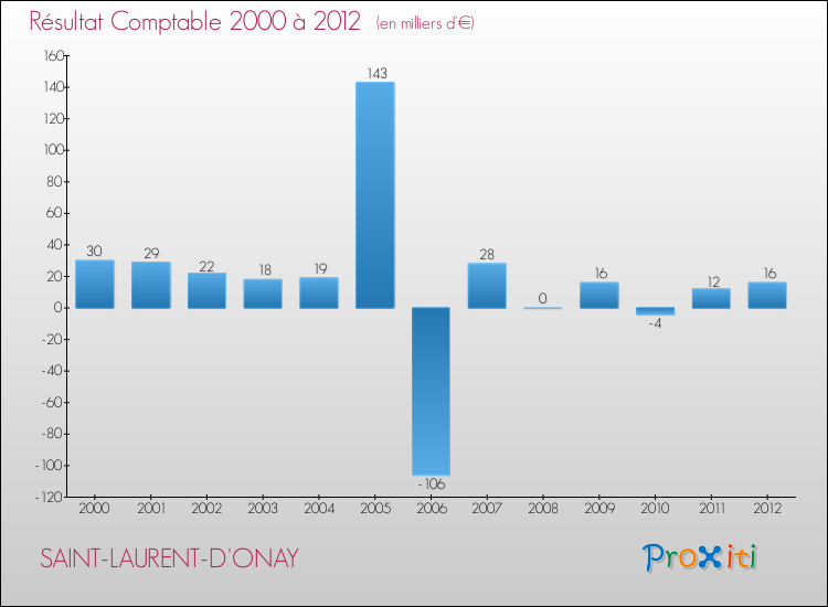 Evolution du résultat comptable pour la commune de SAINT-LAURENT-D'ONAY de 2000 à 2012 Evolution du résultat comptable pour SAINT-LAURENT-D'ONAY de 2000 à 2012