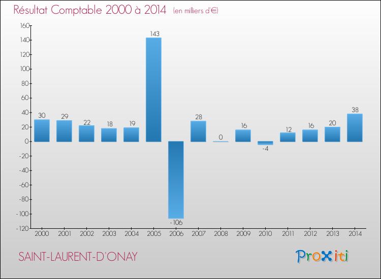 Evolution du résultat comptable pour la commune de SAINT-LAURENT-D'ONAY de 2000 à 2014 Evolution du résultat comptable pour SAINT-LAURENT-D'ONAY de 2000 à 2014