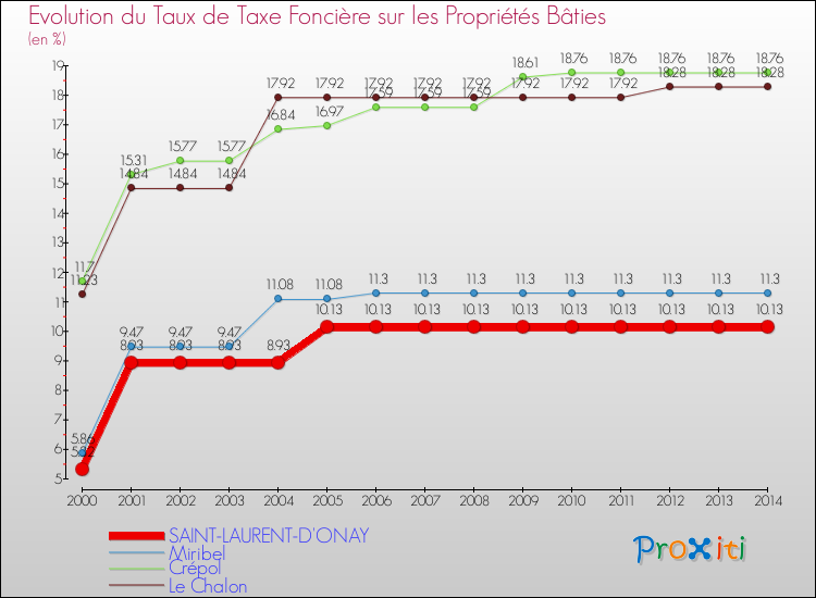 Evolution du taux de la taxe foncière sur le bati pour SAINT-LAURENT-D'ONAY et les communes proches de 2000 à 2014 Comparaison des taux de taxe foncière sur le bati pour SAINT-LAURENT-D'ONAY et les communes voisines de 2000 à 2014