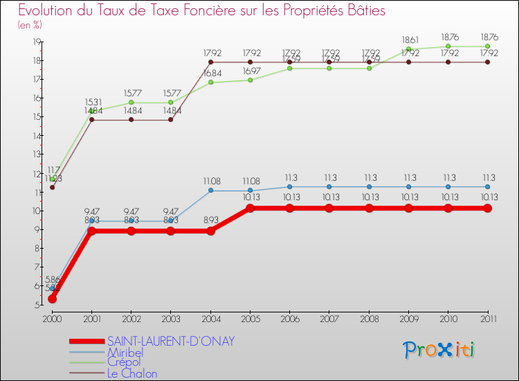Evolution du taux de la taxe foncière sur le bati pour SAINT-LAURENT-D'ONAY et les communes proches Comparaison des taux de taxe foncière sur le bati pour SAINT-LAURENT-D'ONAY et les communes voisines