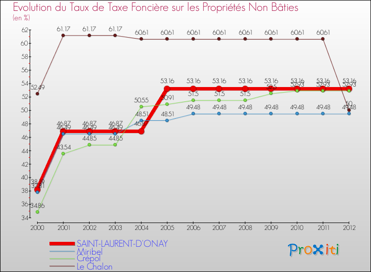 Evolution du taux de la taxe foncière sur les immeubles et terrains non batis pour SAINT-LAURENT-D'ONAY et les communes proches de 2000 à 2012 Comparaison des taux de la taxe foncière sur les immeubles et terrains non batis pour SAINT-LAURENT-D'ONAY et les communes voisines de 2000 à 2012