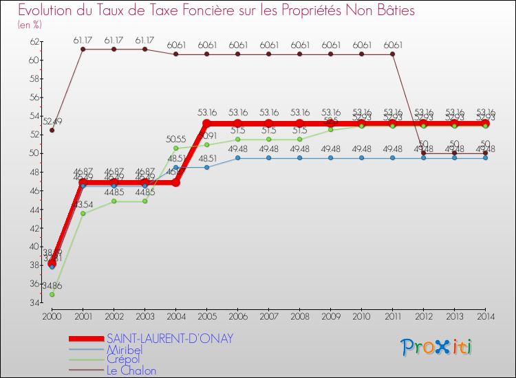 Evolution du taux de la taxe foncière sur les immeubles et terrains non batis pour SAINT-LAURENT-D'ONAY et les communes proches de 2000 à 2014 Comparaison des taux de la taxe foncière sur les immeubles et terrains non batis pour SAINT-LAURENT-D'ONAY et les communes voisines de 2000 à 2014