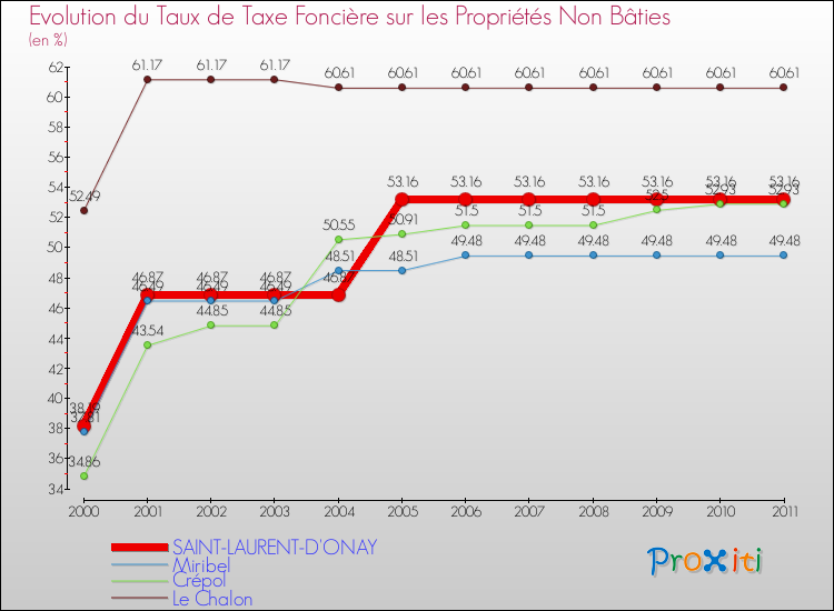 Evolution du taux de la taxe foncière sur les immeubles et terrains non batis pour SAINT-LAURENT-D'ONAY et les communes proches Comparaison des taux de la taxe foncière sur les immeubles et terrains non batis pour SAINT-LAURENT-D'ONAY et les communes voisines